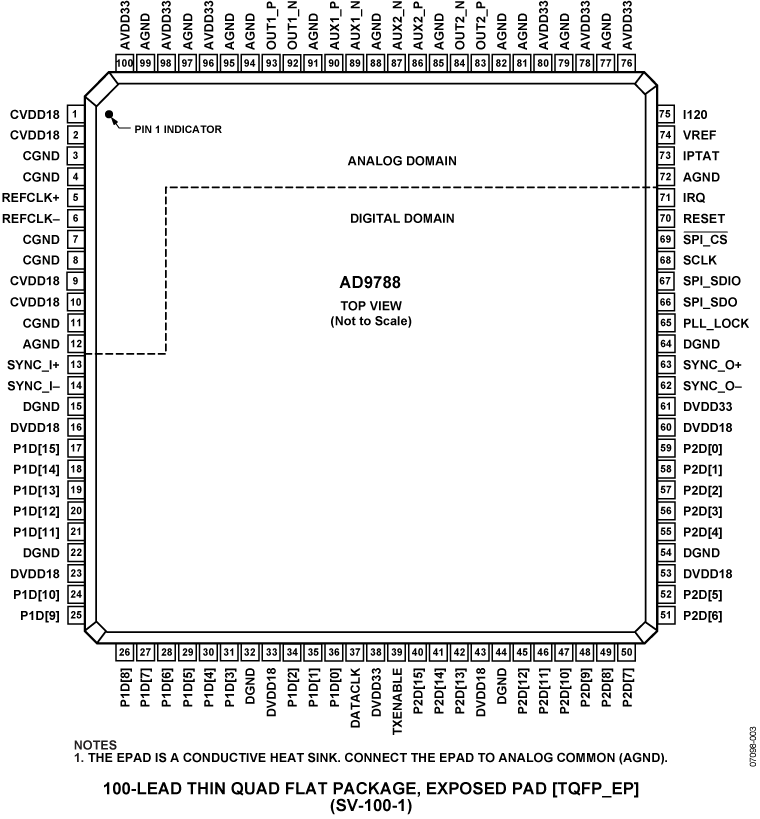 AD9788 Pin Configuration