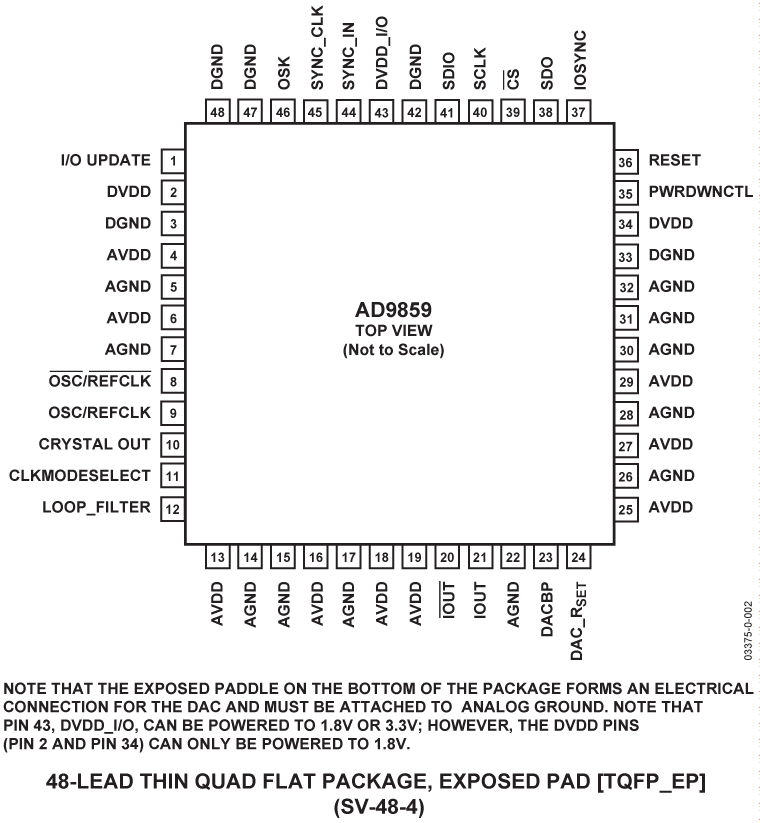AD9859 Pin Configuration
