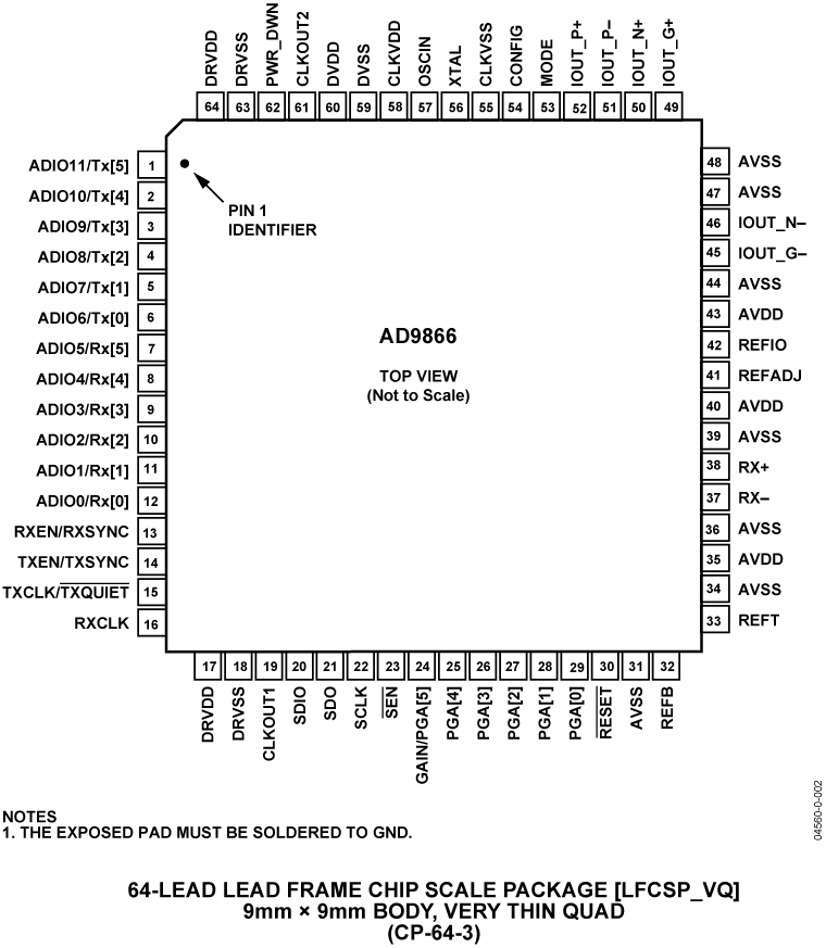AD9866 Pin Configuration