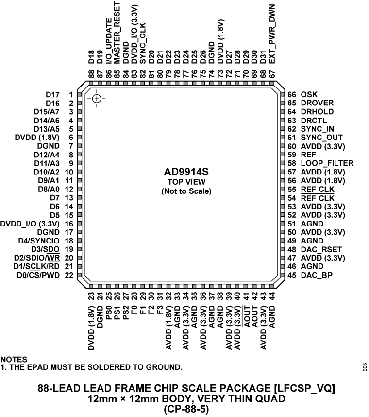 AD9914S Pin Configuration