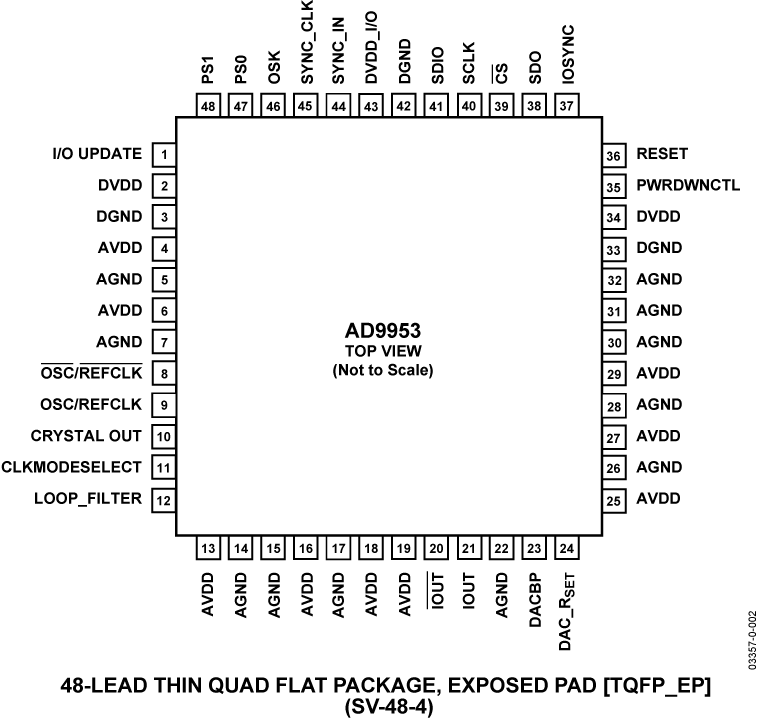AD9953 Pin Configuration