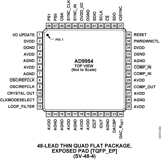 AD9954 Pin Configuration