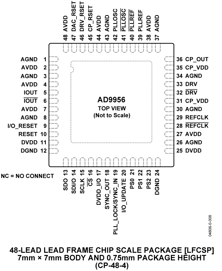 AD9956 Pin Configuration