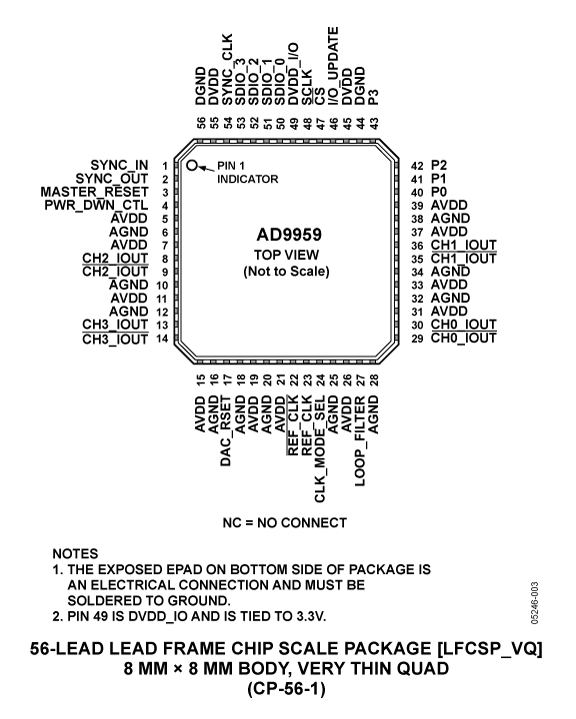 AD9959 Pin Configuration