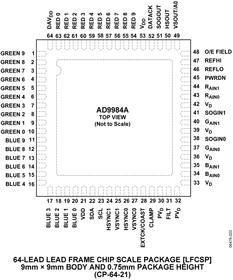 AD9984A Pin Configuration