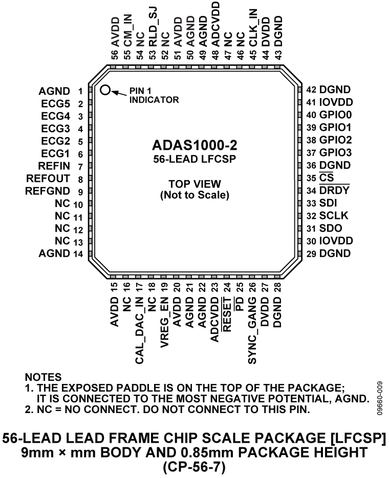 ADAS1000-2 Pin Configuration