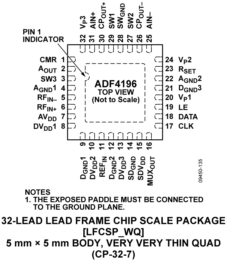 ADF4196 Pin Configuration Diagram