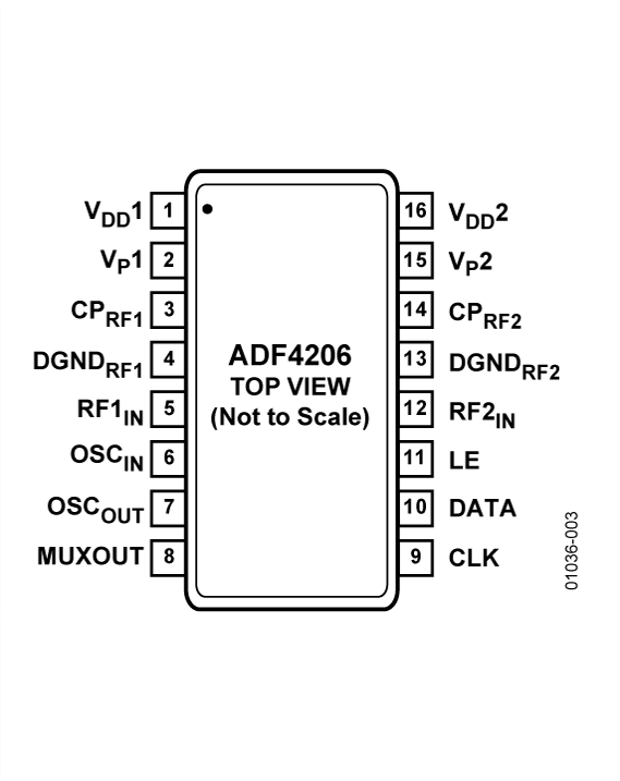 ADF4206/ADF4208 Pin Configuration