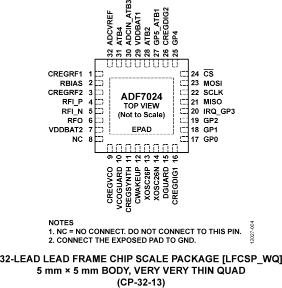 ADF7024 Pin Diagram
