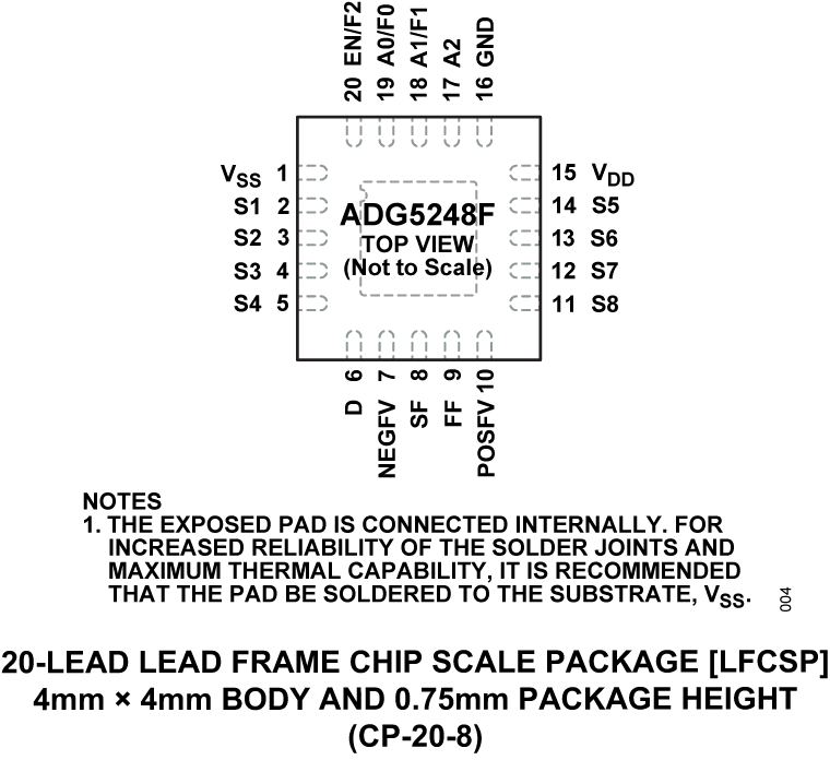 ADG5248F Pin Configuration