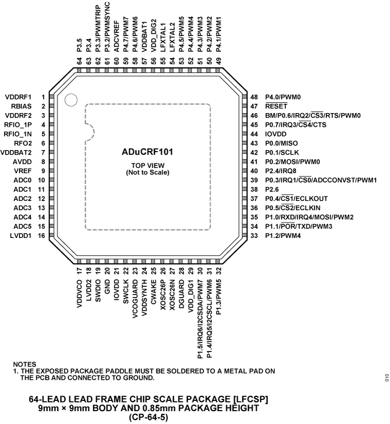 ADUCRF101 Pin Configuration