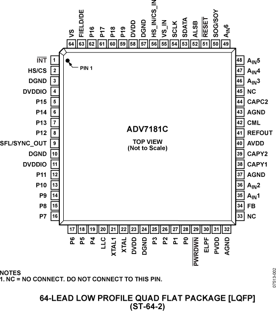 ADV7181C Pin Configuration