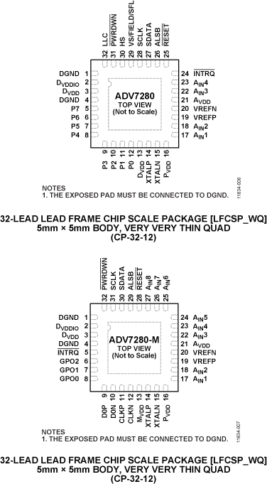 ADV7280 Pin Configuration