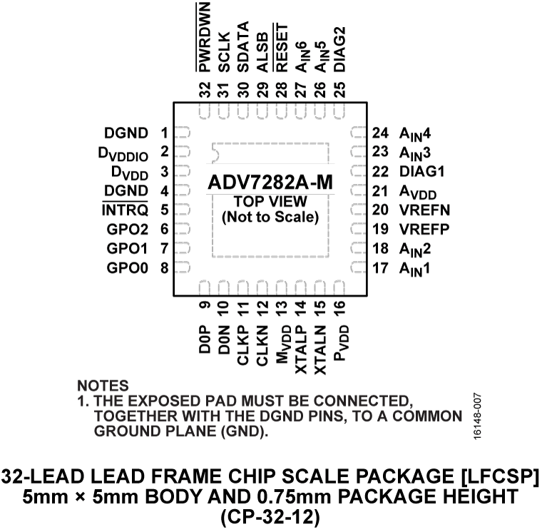 ADV7282A-M Pin Configuration