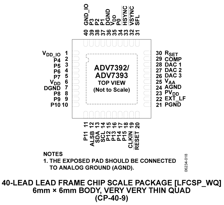 ADV7392/ADV7393 Pin Configuration