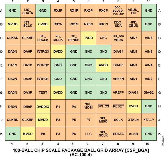 ADV7481 Pin Diagram