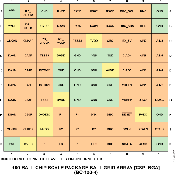 ADV7482 Pin Diagram