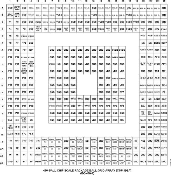 ADV7840 Pin Configuration