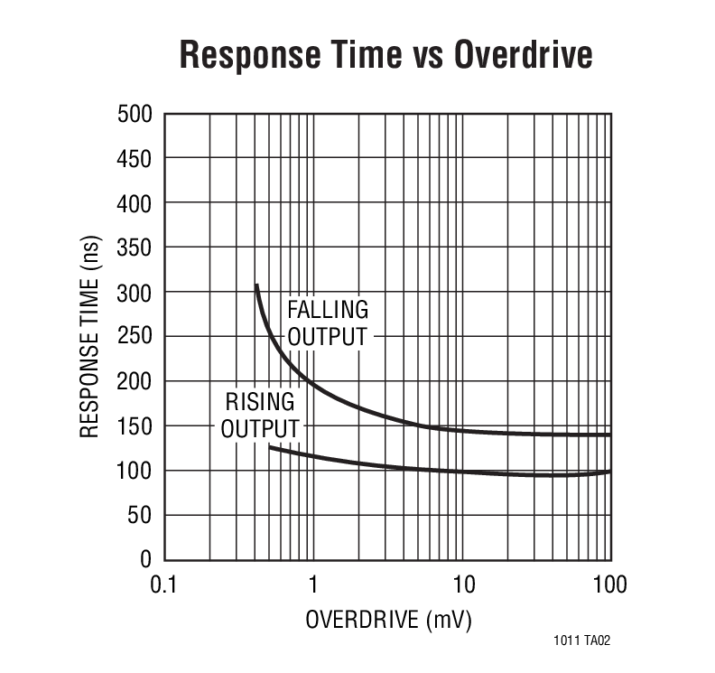 Response Time vs Overdrive