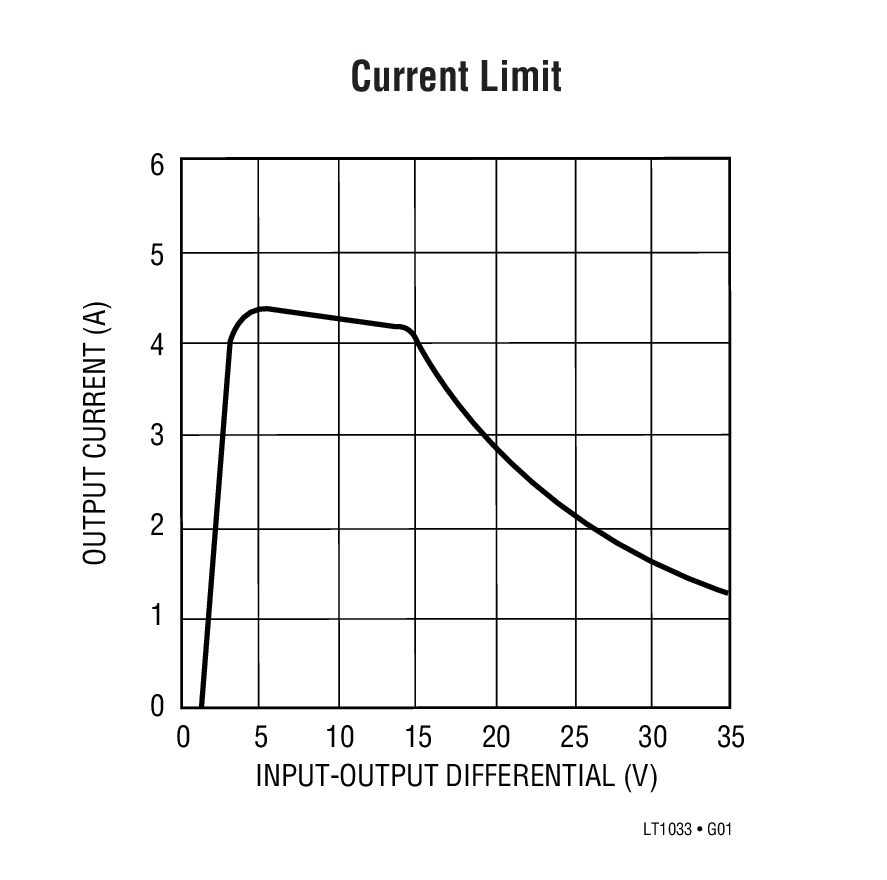 Current Limit