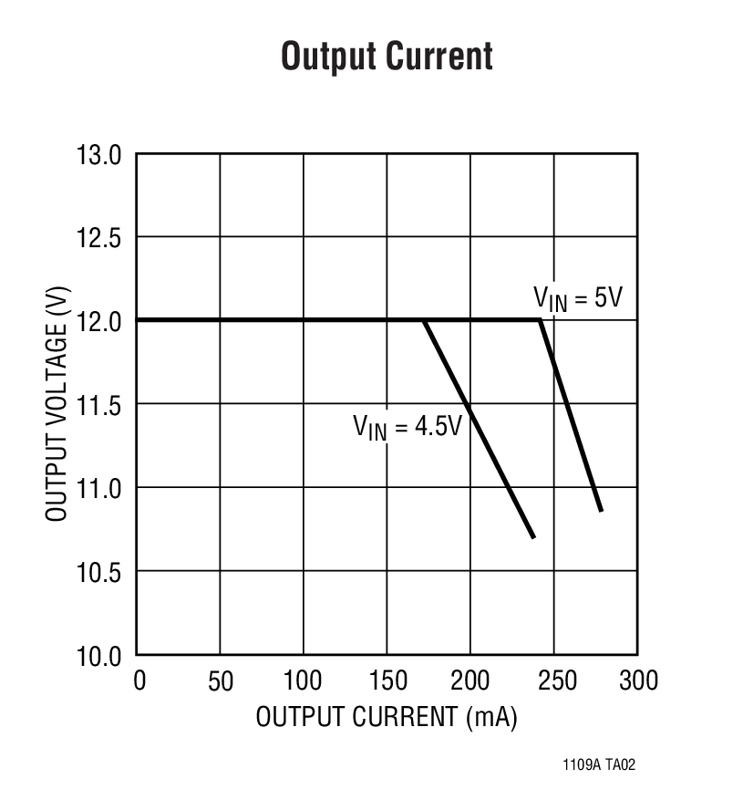 Output Current