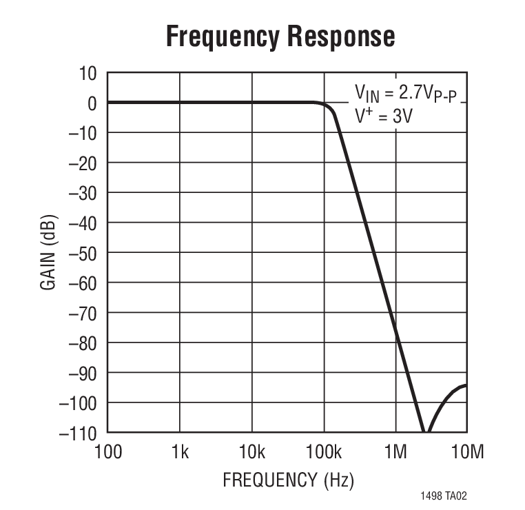 Frequency Response