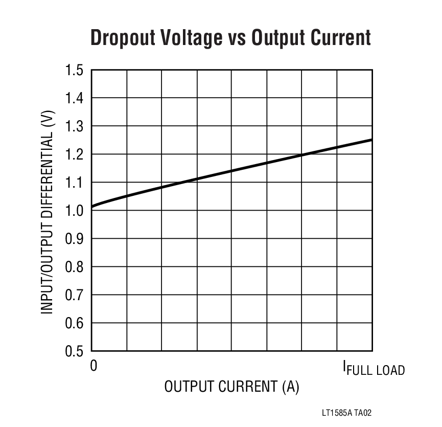 Dropout Voltage vs Output Current