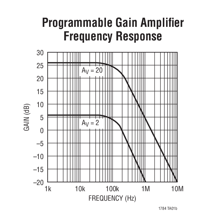 Programmable Gain Ampliﬁer Frequency Response