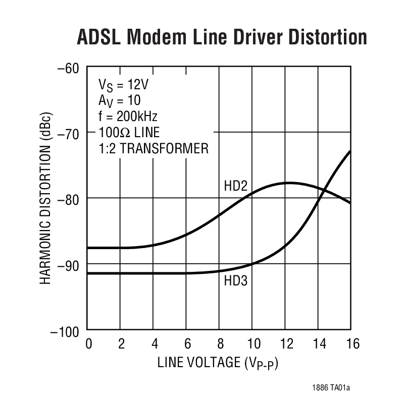 ADSL Modem Line Driver Distortion