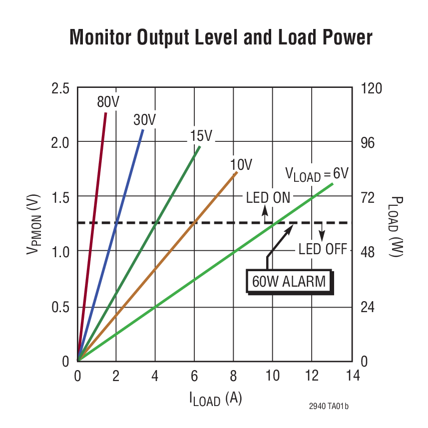 Monitor Output Level and Load Power