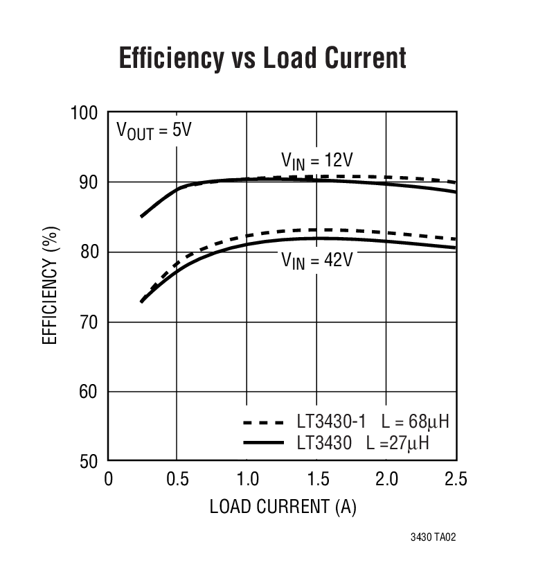 Efﬁciency vs Load Current