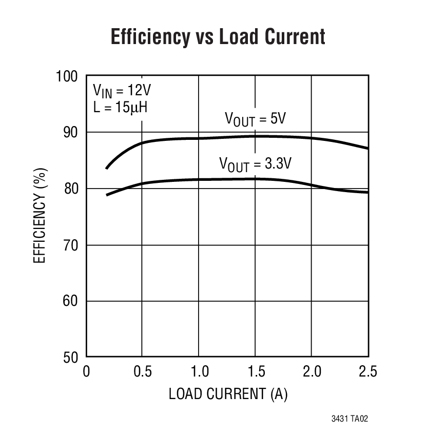 Efficiency vs Load Current