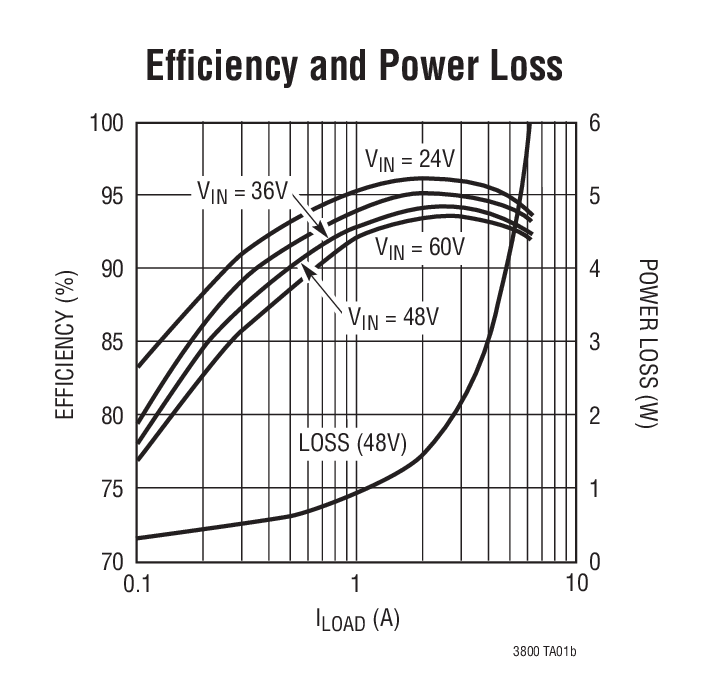 Efﬁciency and Power Loss