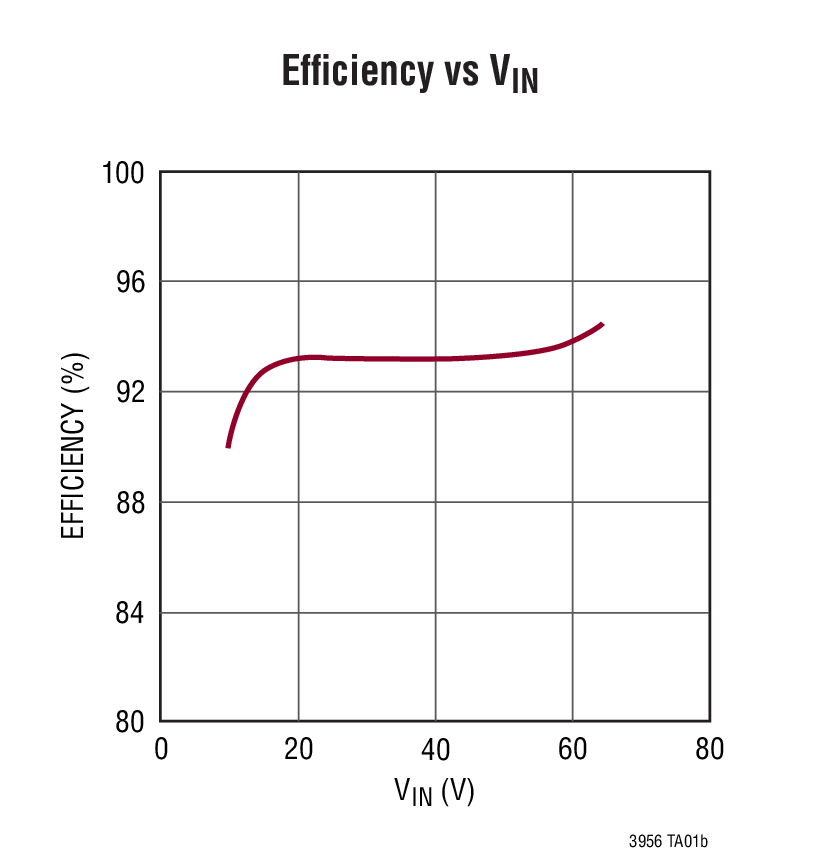 Efficiency vs VIN