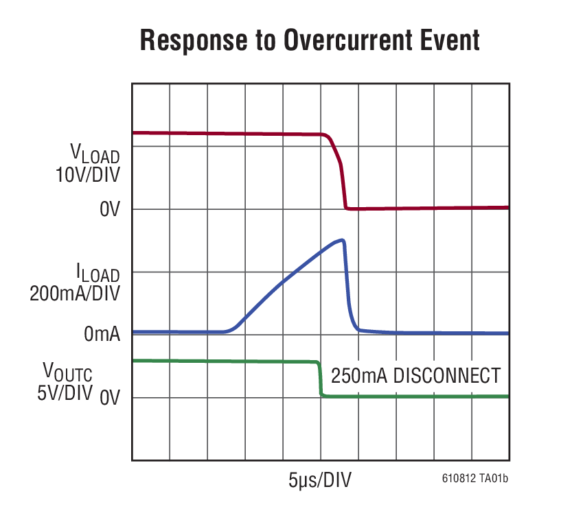 Response to Overcurrent Event