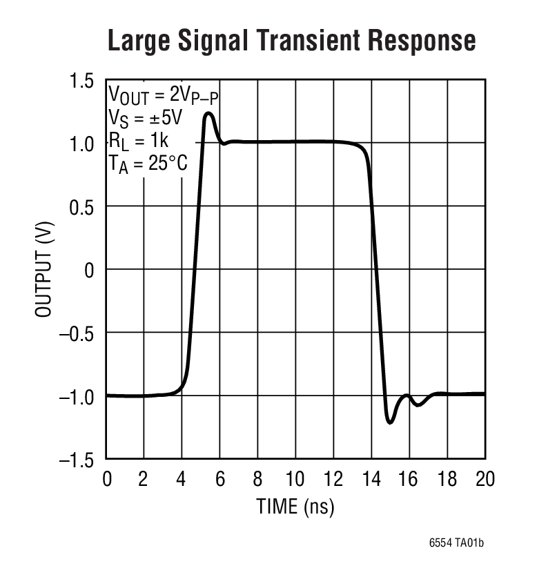 Large Signal Transient Response