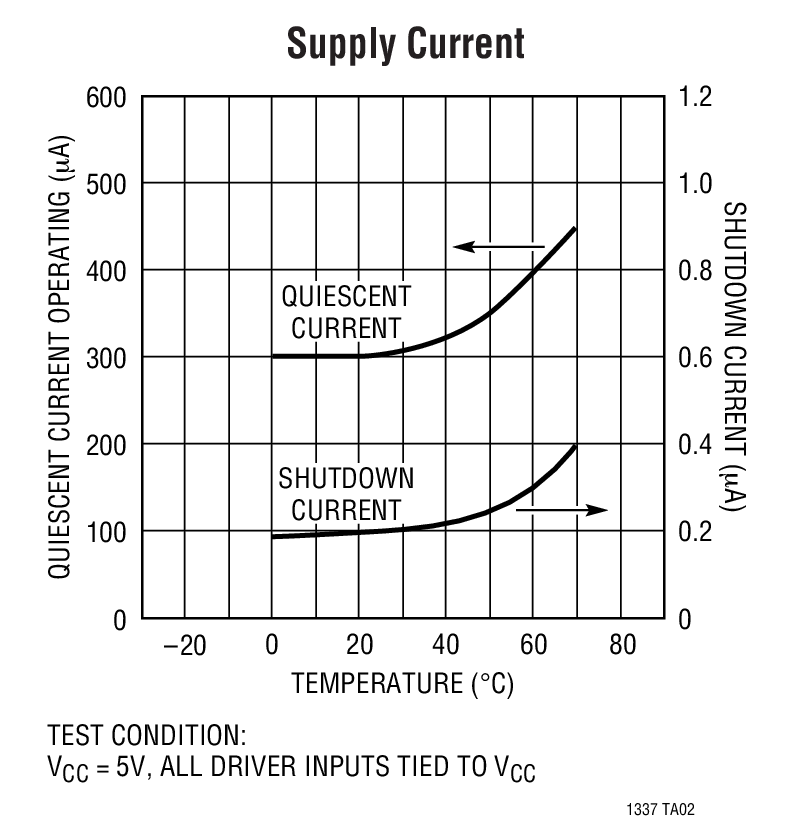  Supply Current