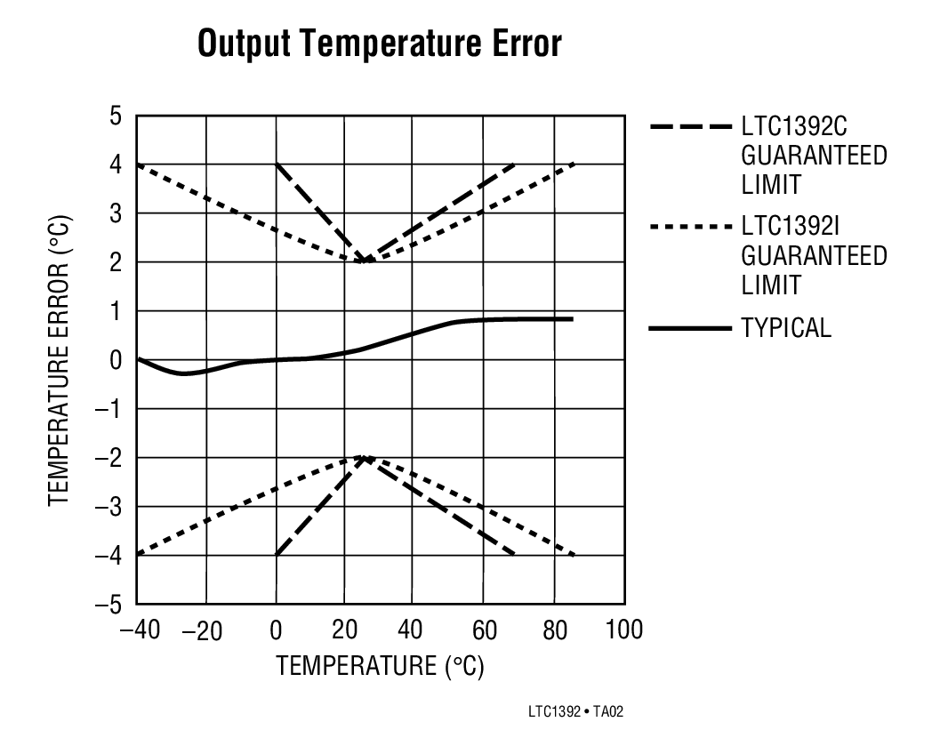 Output Temperature Error