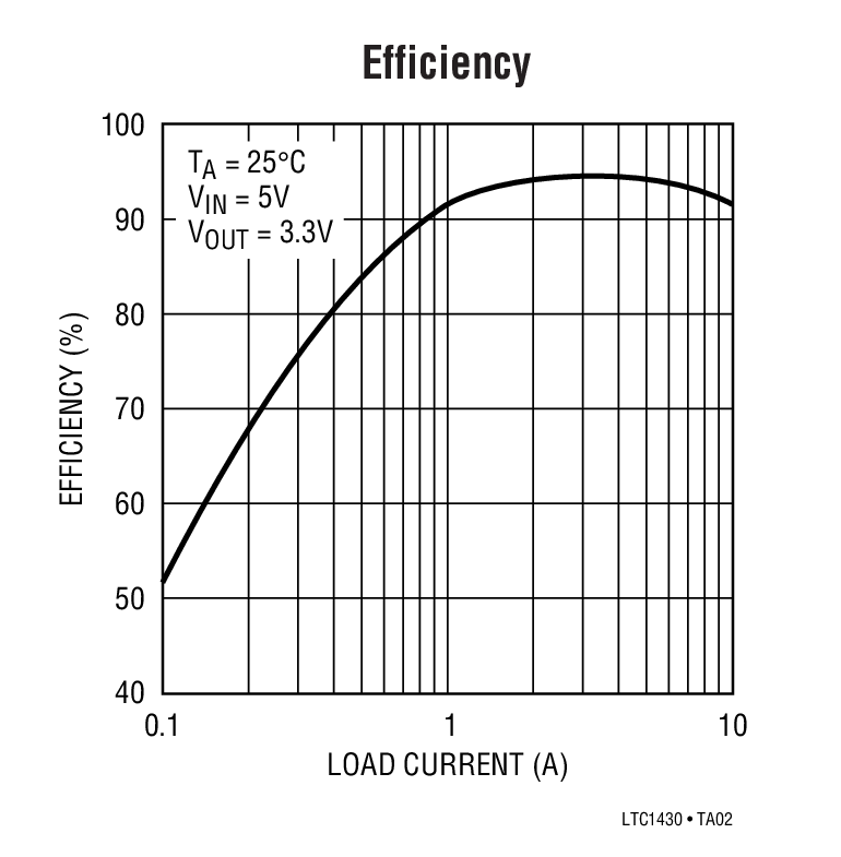 Efficiency