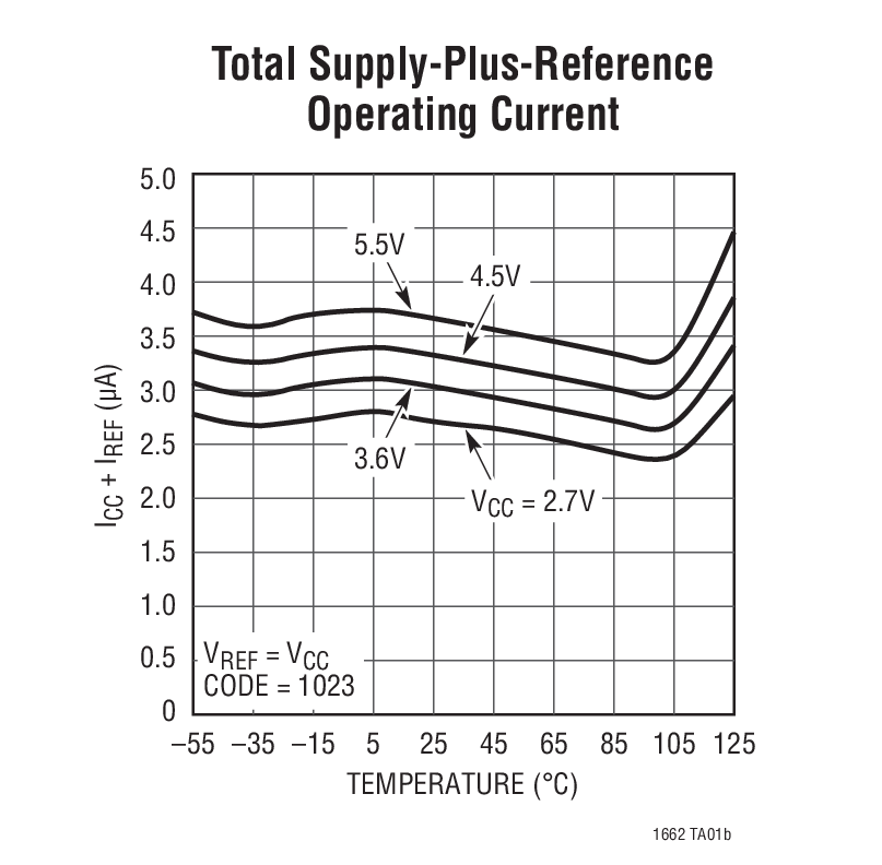 Total Supply-Plus-Reference Operating Current
