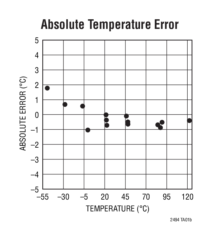 Absolute Temperature Error
