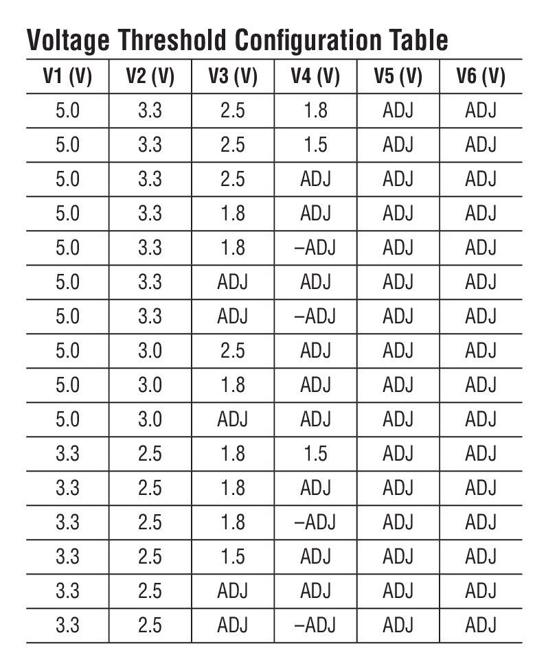 Voltage Threshold Conﬁguration Table