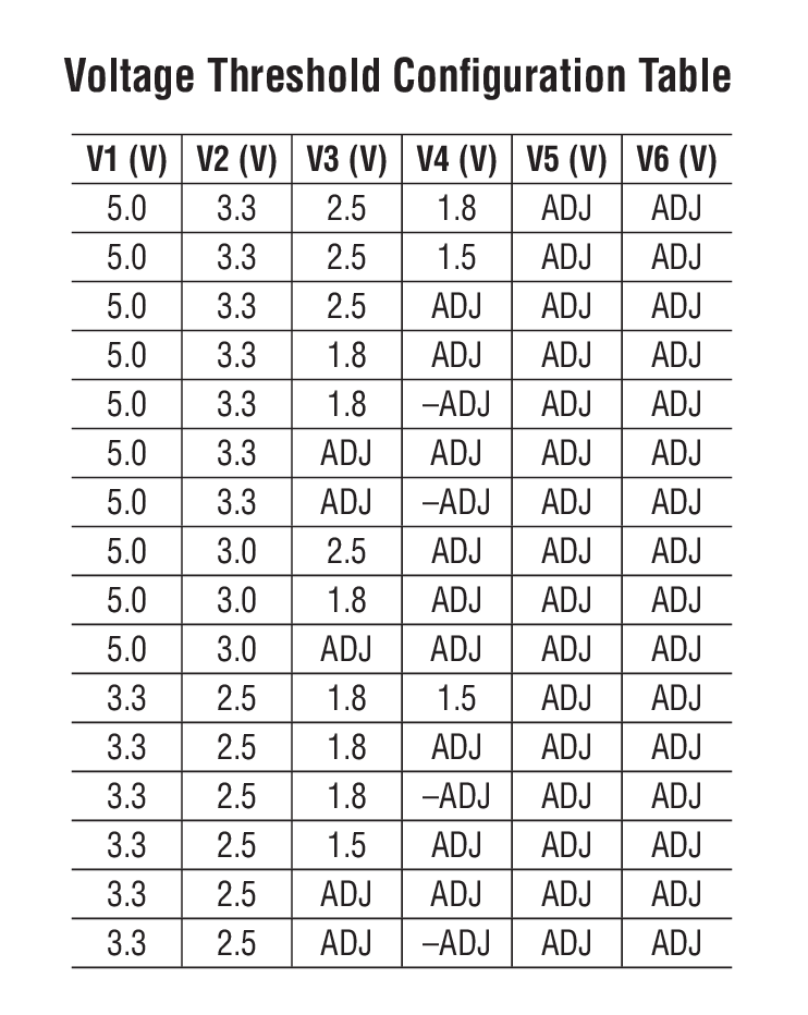 Voltage Threshold Conﬁguration Table