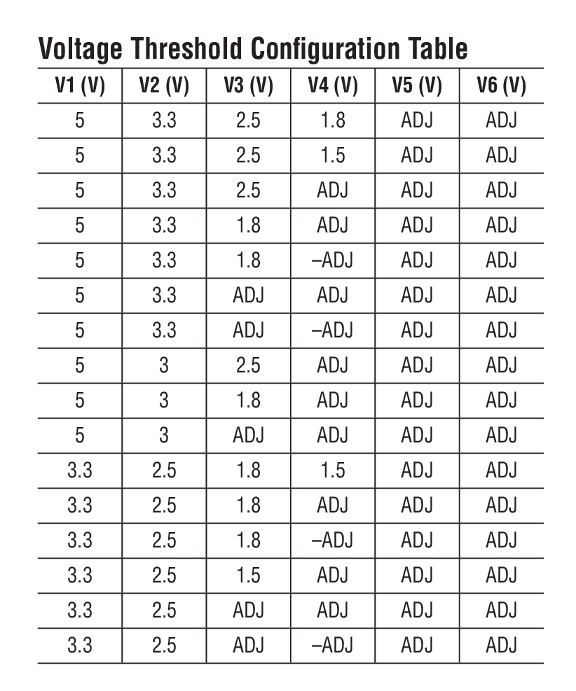 Voltage Threshold Conﬁguration Table