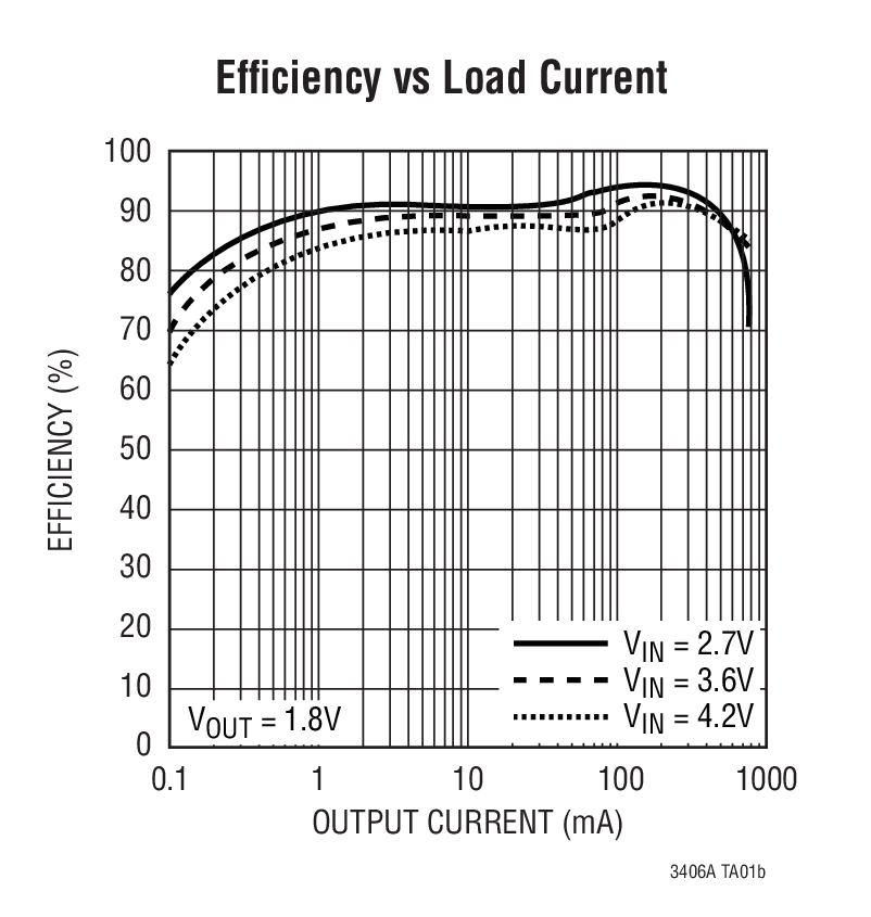 Efﬁciency vs Load Current