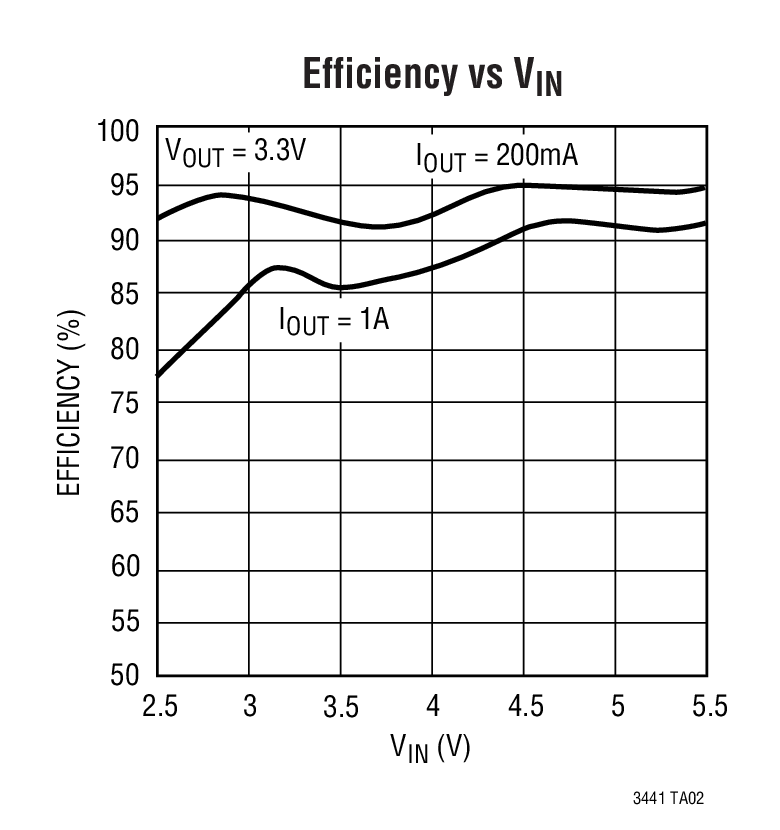 Efficiency vs VIN