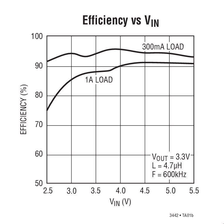 Efficiency vs VIN