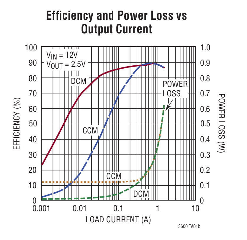 Efficiency and Power Loss vs  Output Current