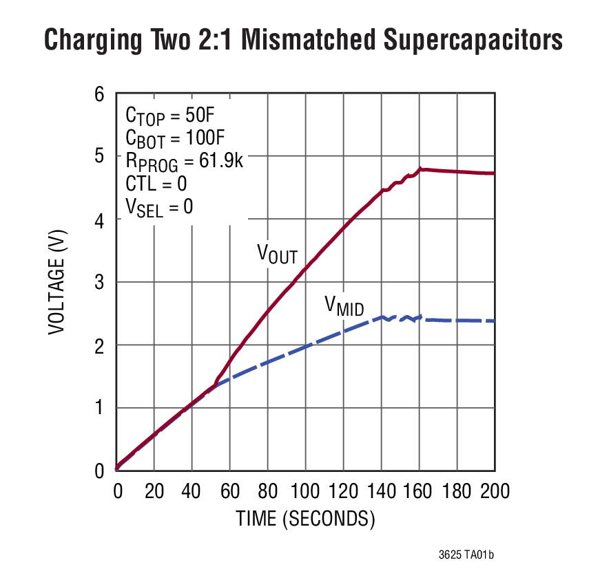 Charging Two 2:1 Mismatched Supercapacitors