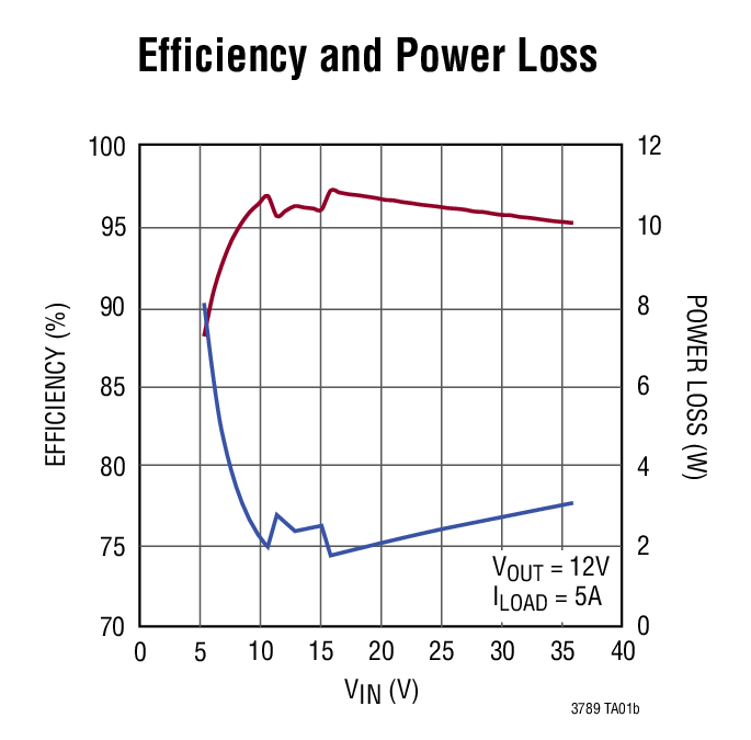 Efficiency and Power Loss